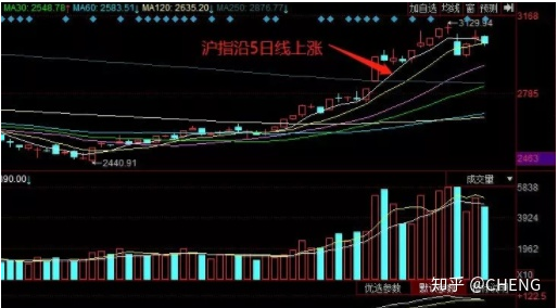 這根5日線就是重要支撐線 這根5日線就是重要支撐線